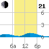 Pine Channel A1A Bridge South tide chart for Tuesday, January 21, 2025