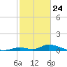 Pine Channel A1A Bridge South tide chart for Friday, January 24, 2025