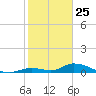 Pine Channel A1A Bridge South tide chart for Saturday, January 25, 2025