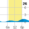 Pine Channel A1A Bridge South tide chart for Sunday, January 26, 2025