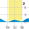 Pine Channel A1A Bridge South tide chart for Thursday, January 2, 2025