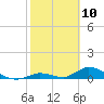 Pine Channel A1A Bridge South tide chart for Monday, February 10, 2025