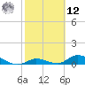 Pine Channel A1A Bridge South tide chart for Wednesday, February 12, 2025