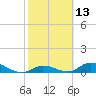 Pine Channel A1A Bridge South tide chart for Thursday, February 13, 2025
