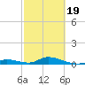 Pine Channel A1A Bridge South tide chart for Wednesday, February 19, 2025