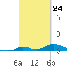 Pine Channel A1A Bridge South tide chart for Monday, February 24, 2025