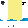Pine Channel A1A Bridge South tide chart for Thursday, February 27, 2025