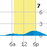 Pine Channel A1A Bridge South tide chart for Friday, February 7, 2025