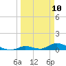 Pine Channel A1A Bridge South tide chart for Monday, March 10, 2025