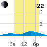 Pine Channel A1A Bridge South tide chart for Saturday, March 22, 2025