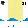 Pine Channel A1A Bridge South tide chart for Saturday, March 29, 2025