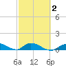 Pine Channel A1A Bridge South tide chart for Sunday, March 2, 2025