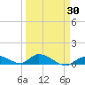 Pine Channel A1A Bridge South tide chart for Sunday, March 30, 2025
