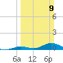 Pine Channel A1A Bridge South tide chart for Sunday, March 9, 2025