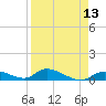 Pine Channel A1A Bridge South tide chart for Sunday, April 13, 2025