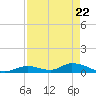 Pine Channel A1A Bridge South tide chart for Tuesday, April 22, 2025