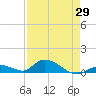 Pine Channel A1A Bridge South tide chart for Tuesday, April 29, 2025