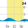 Pine Channel A1A Bridge South tide chart for Saturday, May 24, 2025
