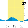 Pine Channel A1A Bridge South tide chart for Tuesday, May 27, 2025