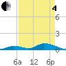Pine Channel A1A Bridge South tide chart for Sunday, May 4, 2025