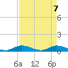Pine Channel A1A Bridge South tide chart for Wednesday, May 7, 2025