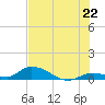 Pine Channel A1A Bridge South tide chart for Sunday, June 22, 2025