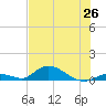 Pine Channel A1A Bridge South tide chart for Thursday, June 26, 2025