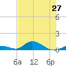 Pine Channel A1A Bridge South tide chart for Friday, June 27, 2025