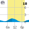 Pine Channel A1A Bridge South tide chart for Thursday, July 10, 2025