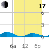 Pine Channel A1A Bridge South tide chart for Thursday, July 17, 2025