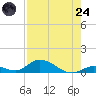 Pine Channel A1A Bridge South tide chart for Thursday, July 24, 2025