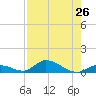 Pine Channel A1A Bridge South tide chart for Saturday, July 26, 2025