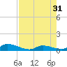 Pine Channel A1A Bridge South tide chart for Thursday, July 31, 2025
