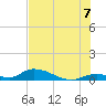 Pine Channel A1A Bridge South tide chart for Monday, July 7, 2025