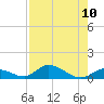 Pine Channel A1A Bridge South tide chart for Sunday, August 10, 2025