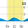 Pine Channel A1A Bridge South tide chart for Monday, August 11, 2025