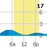 Pine Channel A1A Bridge South tide chart for Sunday, August 17, 2025