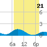 Pine Channel A1A Bridge South tide chart for Thursday, August 21, 2025