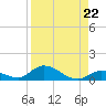 Pine Channel A1A Bridge South tide chart for Friday, August 22, 2025
