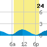 Pine Channel A1A Bridge South tide chart for Sunday, August 24, 2025
