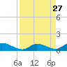 Pine Channel A1A Bridge South tide chart for Wednesday, August 27, 2025