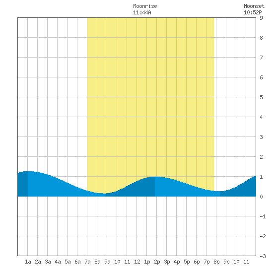 Pine Channel A1A Bridge South tide chart for Thursday, August 28, 2025