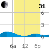 Pine Channel A1A Bridge South tide chart for Sunday, August 31, 2025