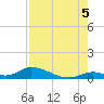 Pine Channel A1A Bridge South tide chart for Tuesday, August 5, 2025