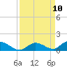 Pine Channel A1A Bridge South tide chart for Wednesday, September 10, 2025