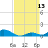 Pine Channel A1A Bridge South tide chart for Saturday, September 13, 2025