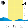 Pine Channel A1A Bridge South tide chart for Sunday, September 14, 2025