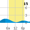 Pine Channel A1A Bridge South tide chart for Monday, September 15, 2025