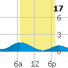 Pine Channel A1A Bridge South tide chart for Wednesday, September 17, 2025