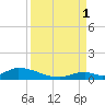 Pine Channel A1A Bridge South tide chart for Monday, September 1, 2025